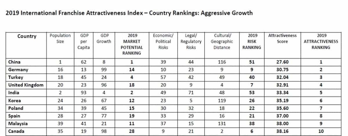 UNH Ranks Top International Expansion Markets for U.S. Franchises